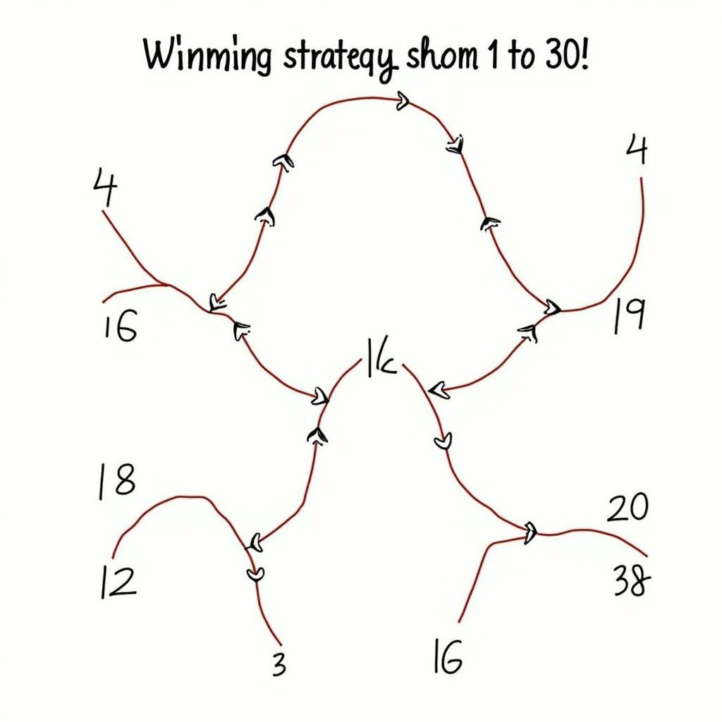 Chiến lược chơi đếm số từ 1 đến 30